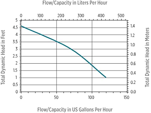 Little Giant P-Aaa 115-Volt, 1/160 Hp, 120 Gph Manual Submersible Oil-Filled Recirculating Water Pump, 6-Ft. Cord, Black, 523003 #TOP5
