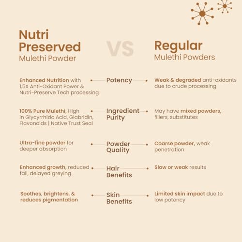 Image of Nat Habit 100% Pure Mulethi Root Powder 100g | Glycyrrhiza Glabra Licorice | 1.5X Antioxidant Power with Nutri-Preserve Technology | Ultra Fine Grind for Glowing Skin & Hair Conditioning