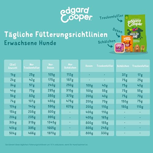 Edgard & Cooper Nassfutter für Hunde, (Huhn & Truthahn, 150g x 11), Getreidefrei, natürliche Zutaten und frisches Fleisch, voller essentieller Aminosäuren