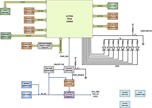 Image of Altera MAX10 FPGA Development Board - MaxProLogic