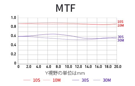 Amazon.co.jp: AstrHori 28mm F13 Macro 2:1 Pro ペリスコープレンズ
