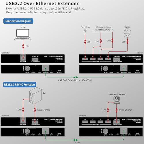 Image of Kinan USB 3.2 Extender via Cat6a /Cat7 330FT 100m, Only One Power Supply Required, 4 Port USB 3.2, RS232 FSYNC USB 3.0 Extender, Keyboard Mouse USB Over Ethernet, Plug and Play, A Pair, New Version