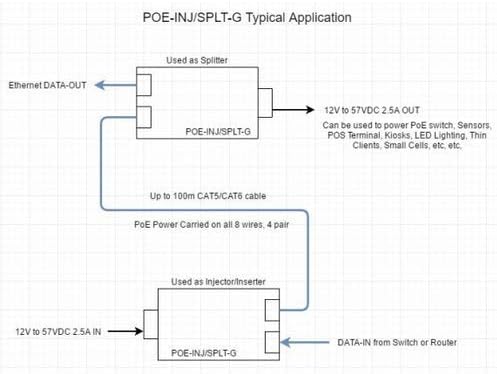 Inyector / Divisor PoE Pasivo Gigabit 12-57V 150W miniatura 3