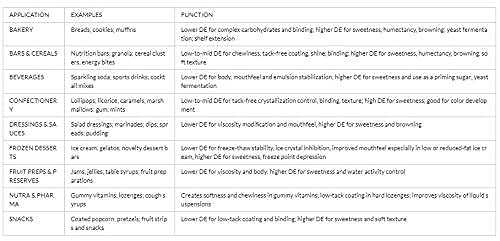 Tapioca Syrup 16 Fl Oz-Non-Gmo - De 42 Made From 100% Tapioca Starch-From Cassava Root #TOP5