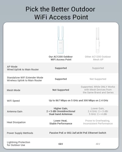 Image of BrosTrend AC1200 Outdoor Access Point Long Range, IP65 Weatherproof Gigabit WiFi Access Point, Dual Band 5GHz + 2.4G, PoE Powered, with Passive PoE Injector, Universal Compatible, WAP for Yard Farm RV