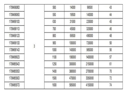 Fusible électronique 900A Taille 3 690V 43620 haute performance - 5