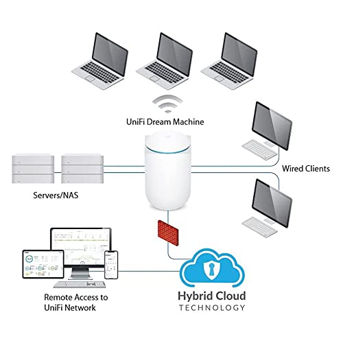 Image of Ubiquiti UniFi wireless Dream Machine | UDM-US, single band
