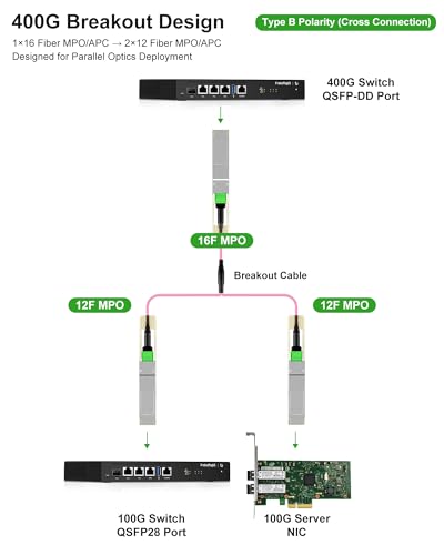 Image of OM4 MPO Breakout Cable, 16F APC to 2 x 12F APC, Type B, 10 m | LSZH jacket, 40G /100G /400G, Individually Tested, QSFP-DD /QSFP28, data center parallel optics
