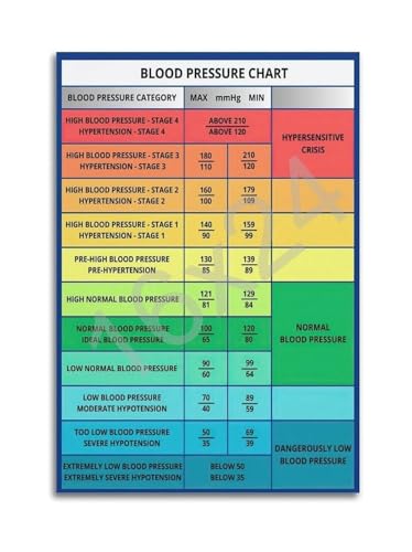 Understanding Blood Pressure Chart - Health Education Poster with Normal