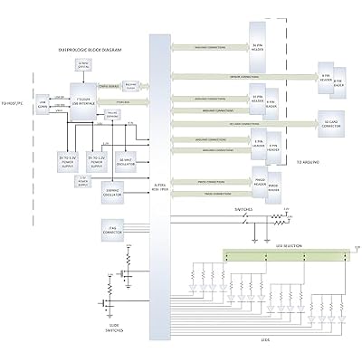 Altera Cyclone IV FPGA Development Board - DueProLogic