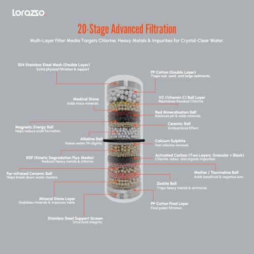 Image of Lorazzo PURISTO Replacement Cartridge for Shower & Tap Filter | Hard Water Softener for Home | Compatible with Puristo Water Filter for Tap, Bath & Shower