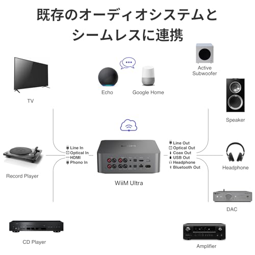 undefined 【直輸入品】WiiM Ultra 音楽ストリーマー＆デジタルプリアンプ | 3.5インチタッチスクリーン、Google CastおよびAlexa対応、Spotify、Amazon Music、Tidalなどをストリーミング | HDMI ARC、フォノ入力＆ヘッドフォン出力 |スペースグレー の商品画像 7