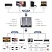HDMI Splitter 1 in 2 Out 4K 120Hz 8K 60Hz, HDMI 2.1 Splitter Support HDCP 2.3, EDID, VRR, HDR10, Dolby, for PS5/4, Xbox, Fire Stick, Blu-ray Player, Hue Sync Box, etc