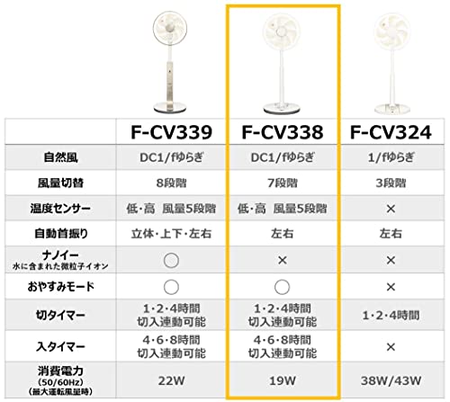 パナソニック(Panasonic) 扇風機 リビング F-CV338-C の商品画像 6