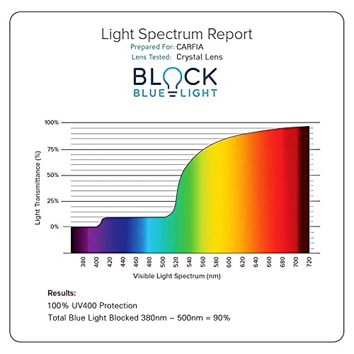 Image of CARFIA Blue Light Blocking Glasses - Anti-Fatigue Computer Gaming Glasses Prevent Headaches Lightweight Eyeglasses Frame