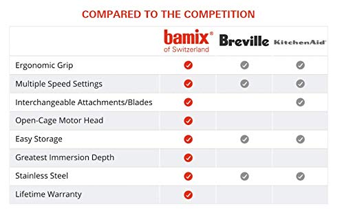 Bamix M150 Mono Pro-1 NSF Professional – 2-speed Immersion Hand Blender, NSF certified, 150W 120V 60Hz with US-plug - Light Grey - Includes 3 Stainless Steel Blades