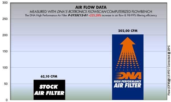 DNA Filtro de aire de alto rendimiento compatible con Sym Joyride 300 (22-23) PN: P-SY3SC12-01
