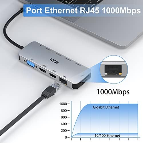 Dual HDMI docking station ICZI USB C Hub 11-in-1 USB C Multiport Adapter with 2 HDMI 4K 30Hz, 4 USB 3.0 / 2.0, Gigabit Ethernet, VGA 1080P 60Hz, PD 100W, 5Gbps USB C Data, SD/TF Card Reader