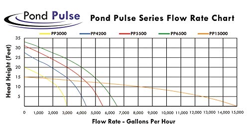 Half Off Ponds Pond Pulse 6,500 Gph Hybrid Drive Submersible Pump For Ponds, Water Gardens And Pond Free Waterfalls W/ 30' Power Cord - Pp-6500 #TOP4