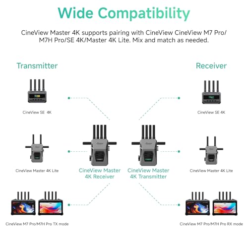 Image of Accsoon CineView Master 4K Wireless Video Transmission HDMI SDI Transmitter Receiver 4K60 Tri-Band 25ms Latency 8202ft,1 Wired iOS+4 App Monitoring Livestreaming, Pair CineView M7 Pro /M7H Pro /SE 4K