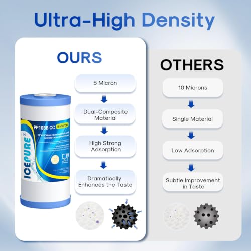 Image of ICEPURE 5 Micron 10 inch x 4.5 inch Whole House Water Filter Compatible with GE FXHTC, GXWH40L, RFC-BBSA, W50PEHD, GXWH35F, GNWH38S, Dupont WFHD13001, R50-BB, Pack of 1