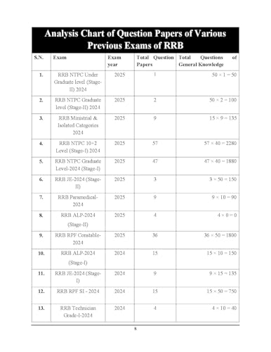 Image of RRB General Knowledge Chapterwise Solved Papers 2026 English Medium