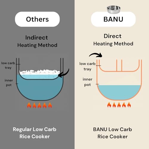 BANU-Low-Carb-Rice-Cooker-4-Cupswhite-rice-2-cupsLow-carb-rice-7-Preset-Functions-20-Hr-Timer-Led-Touch-Auto-Keep-Warm-Healthy-Cooking-for-Keto-and-Low-Glycemic-Diets-White-8-Cup-Cooked-4-Cup-UNCOOKED