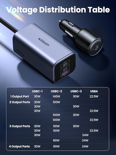Image of UGREEN 150W USB C Car Charger, PD 3.1 140W Car Charger Adapter Fast Charging 4-Port Cigarette Lighter USB Multi Port Charger Compatible with iPhone 17 /16 /15, Galaxy S24 /S23, iPad, Tablet, Laptop