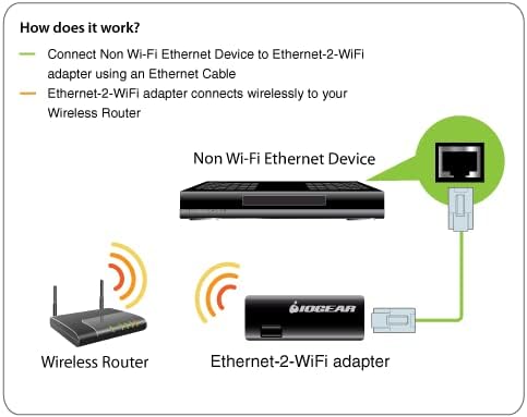 Contents of the IOGEAR GWU637 package including adapter, USB cable, power adapter, and Ethernet cable.
