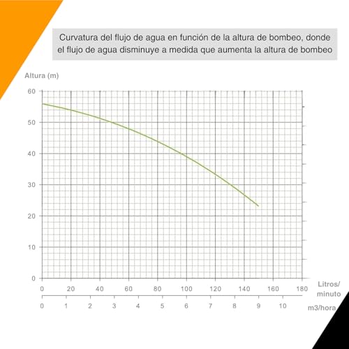 Miniatura 4 de Espa Leader Bomba De Superficie Mistral 150 4m, 1800 W, Caudal Máx 9.900 L H, Altura 57 M, Para Bombeo De Aguas Limpias, Riego Y Conjuntos Hidroneumáticos, Acero De Fundición