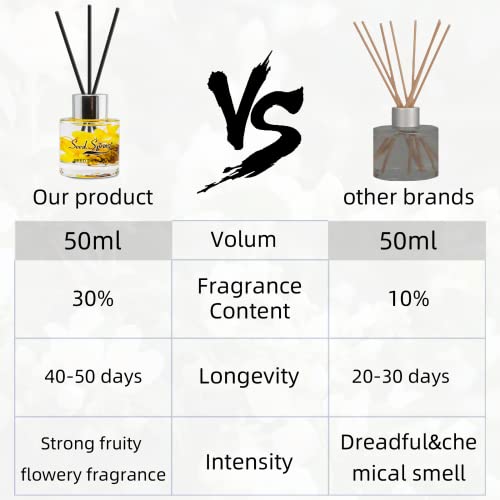 Seed Spring Reed Diffuser Set With Sticks Jasmine Scent Oil For Bedroom Office Gym And Stress Relief Home Office Fragrance Decoration Product 50 Ml/1.7 Oz #TOP2