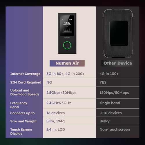 undefined GlocalMe Numen Air 5G Hotspot with 30GB US/CA/MX Data 60Days, Portable WiFi Hotspot for Travel, Ultra High Speed Mobile Hotspot Device with Touch Screen, No SIM Card Required, 16 Connected Devices の商品画像 6