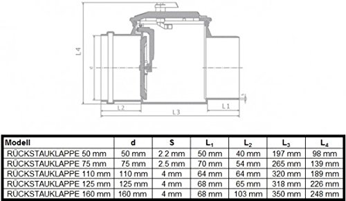 Doppel Rückstauklappe Ø110mm Rückstauverschluss Rattenschutz für KG Rohre