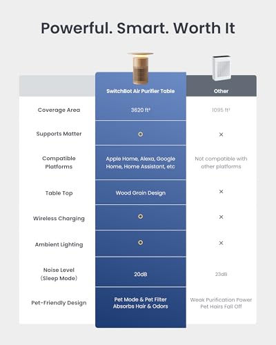 SwitchBot Purificador de aire con control de aplicación y luz nocturna, CADR 400m³/h hasta 83㎡ habitaciones, filtro HEPA elimina el 99,97% de polen de polvo de moho - imagen 5