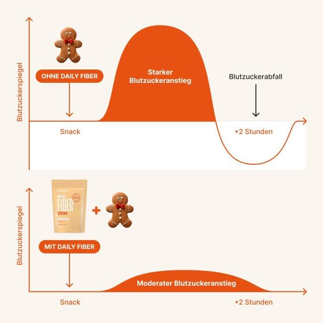 BRAINEFFECT DAILY FIBER - Ballaststoffgetränk mit 9 Ballaststoffquellen für Verdauung und Appetit - Inavea™ Mix mit Flohsamenschalen, Vitaminen & Mehr - Zuckerfrei - 330g (30 Portionen)
