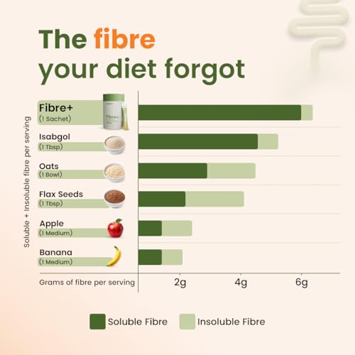 Image of Supply6 Fibre+ Digestive Support & Debloat Health Powder | Prebiotic & Soluble Fiber Supplement, Gut Health & Bloating Relief | No Added Sugar, Non-GMO Sachets (Orange Burst, 15 Servings)