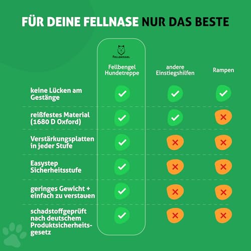 Fellbengel Hundetreppe Auto [mit einzigartiger Sicherheitsstufe] Hunderampe Auto klappbar - Einstiegshilfe Hund Auto - Hundetreppe große Hunde - Hundeleiter faltbar bis 60kg