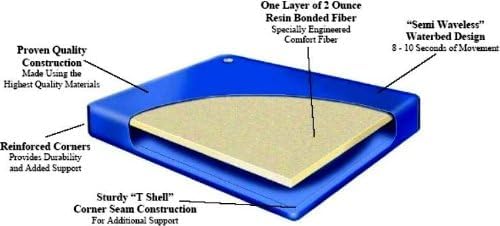 Dijkoo Zymise Super Single 48 x 84 Semi Waveless Waterbed Mattress