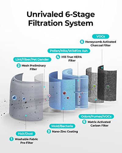 Homvana Air Purifier for Home Bedroom, H13 True HEPA 6-Stage Filtration, Light Adaptive Auto Mode Air cleaner, 22dB Sleep Mode, for Pets, Allergies, Smoke, Dust, Mold, Pollen, Ozone Free - Image 4