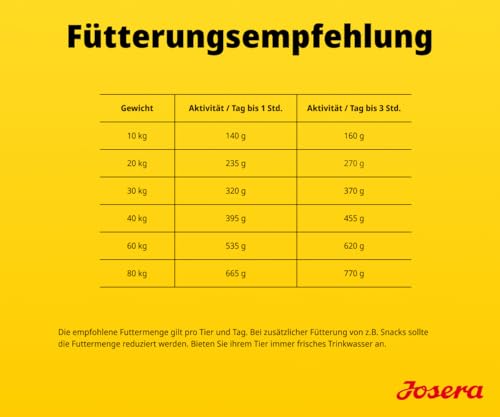 JOSERA Adult Huhn & Süßkartoffel (1 x 900 g) | Premium Trockenfutter für ausgewachsene & sportliche Hunde mittlerer & großer Rassen | mit Erbse & ohne Kartoffel | getreidefrei | 1er Pack