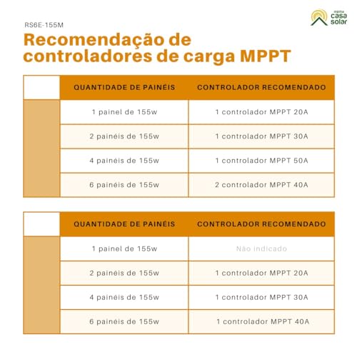 Painel Solar 150W/155W Resun Conector MC4 e Cabos