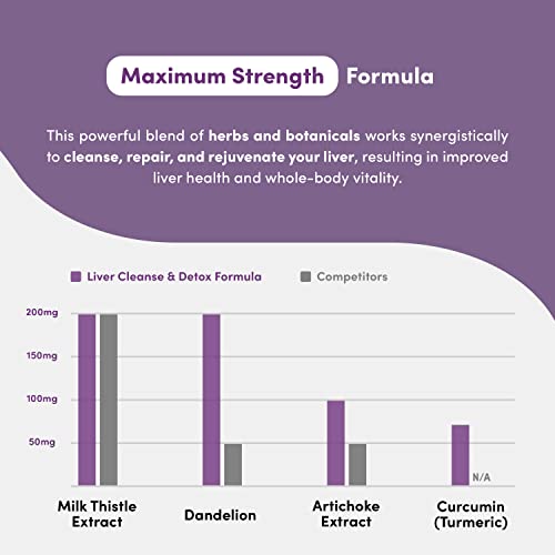 Liver Cleanse Detox & Repair - Liver Support Supplement for Enhanced Fatty Liver Protection with Milk Thistle, Turmeric, Dandelion, and Artichoke Extracts - 60 Liver Detox Capsules… - Image 3