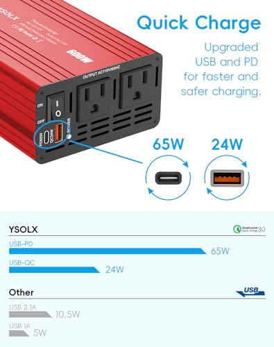 YSOLX 600W Power Inverter 12V to 110V, DC to AC Car Inverter with 65W USB-C/USB-Fast Charging(24W)/Dual AC Outlet,Fast Car Charger Adapter for Phone/Laptop/Road Trip/Camping(Updated)
