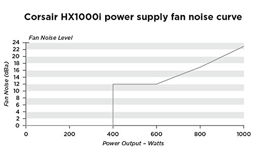 Corsair HX1000i Alimentatore PC, Completamente Modulare, 80 Plus Platinum, 1000 W, Digital, EU