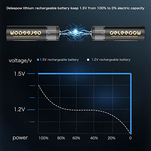 Deleepow Rechargeable Aa Batteries Lithium 1.5V 3400Mwh,Usb Rechargeable Aa Batteries 4-Pack Lithium Batteries 1500 Cycle #TOP3