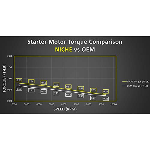 Niche Starter Motor Assembly 21163-0033 High Torque For 2008-2014 Kawasaki Kfx450R Ksf450 #TOP6
