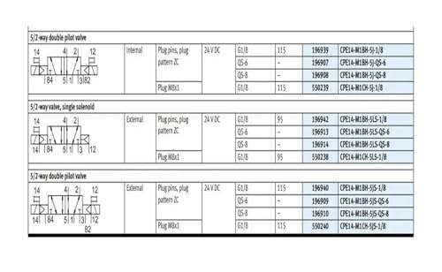 Distributeur CPE14 haute precision et faible encombrement pneumatique 1/8