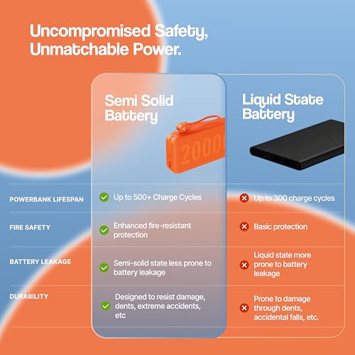 Image of Ambrane Semi Solid Battery Powerbank 20000mAh, New Battery Technology - Extremely Safe with Negligible Fire Risk, 22.5W Fast Charging - All Mobiles, iPhone, Samsung & Other Devices (Stellar 20,Orange)