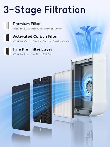Image of 2000 Replacement Filter Compatible with Air Doctor 2000 & 2000i | Includes 1 High-Efficiency Filter, 2 Carbon /VOC Filters, and 4 Pre-Filters - Compare to Part # ADF2001, ADF2002 & ADF2003