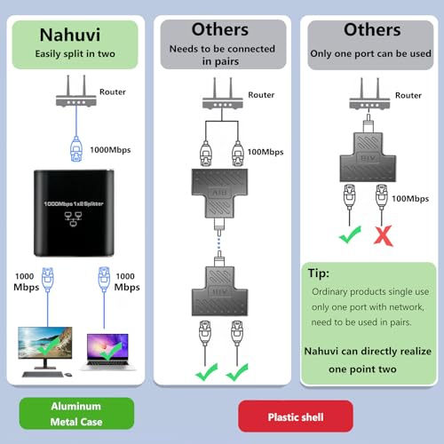 image for Pushua Gigabit Ethernet Splitter 1 to 2 High Speed(2 Devices Simultane